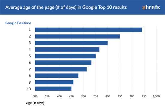 Γράφημα που δείχνει το μέσο χρόνο για να εμφανιστεί μια ιστοσελίδα στη πρώτη σελίδα της Google